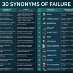 Synonyms of Failure